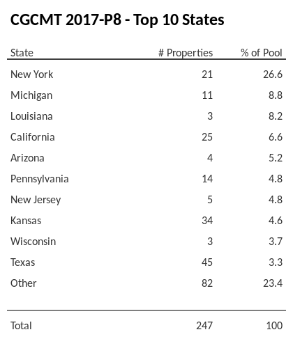 The top 10 states where collateral for CGCMT 2017-P8 reside. CGCMT 2017-P8 has 26.6% of its pool located in the state of New York.