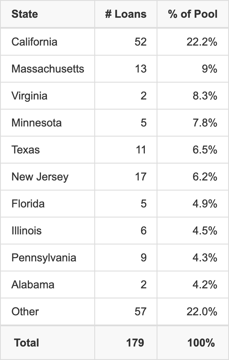 The top 10 states where collateral for CGCMT 2018-B2 reside. CGCMT 2018-B2 has 22.2% of its pool located in the state of California.