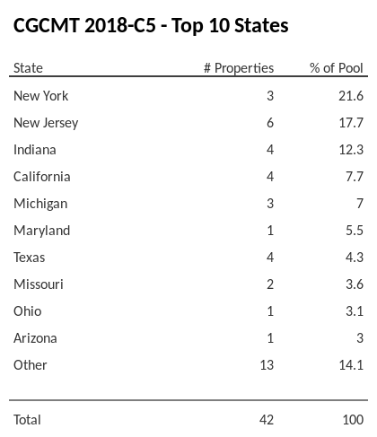 The top 10 states where collateral for CGCMT 2018-C5 reside. CGCMT 2018-C5 has 21.6% of its pool located in the state of New York.