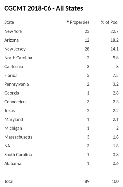 CGCMT 2018-C6 has 22.7% of its pool located in the state of New York.