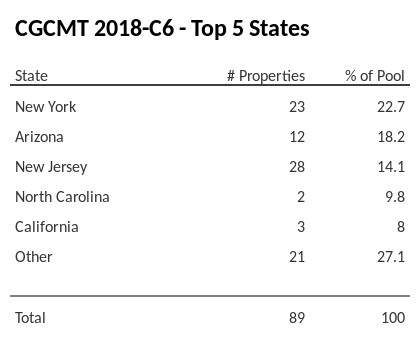 The top 5 states where collateral for CGCMT 2018-C6 reside. CGCMT 2018-C6 has 22.7% of its pool located in the state of New York.