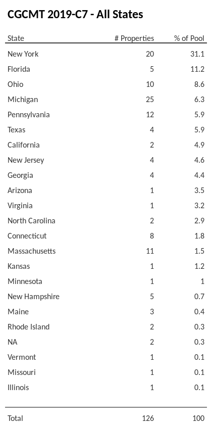 CGCMT 2019-C7 has 31% of its pool located in the state of New York.