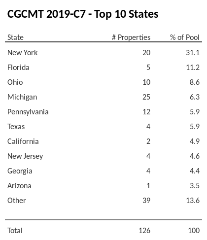 The top 10 states where collateral for CGCMT 2019-C7 reside. CGCMT 2019-C7 has 31% of its pool located in the state of New York.