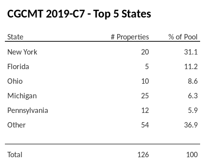 The top 5 states where collateral for CGCMT 2019-C7 reside. CGCMT 2019-C7 has 31% of its pool located in the state of New York.