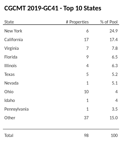 The top 10 states where collateral for CGCMT 2019-GC41 reside. CGCMT 2019-GC41 has 24.9% of its pool located in the state of New York.