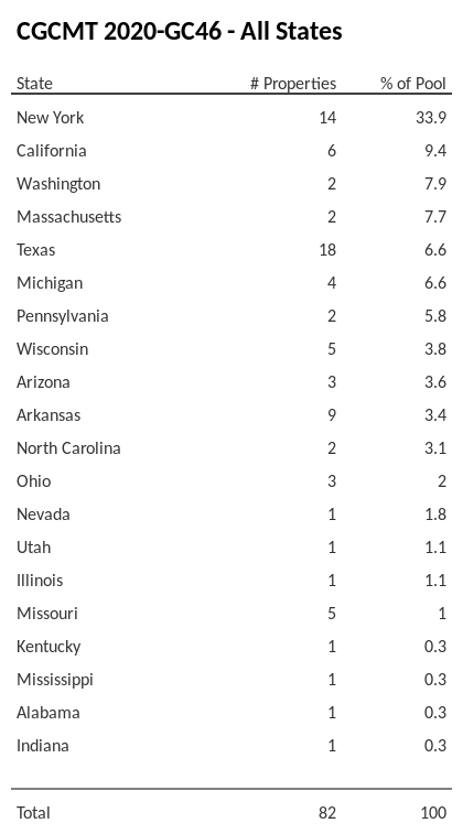 CGCMT 2020-GC46 has 33.8% of its pool located in the state of New York.