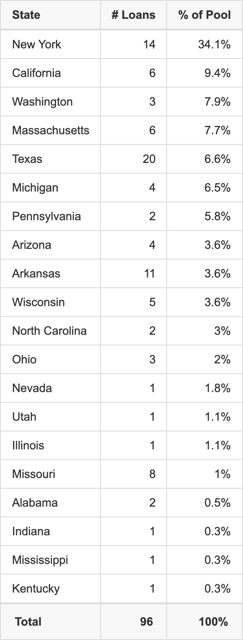 CGCMT 2020-GC46 has 34.1% of its pool located in the state of New York.