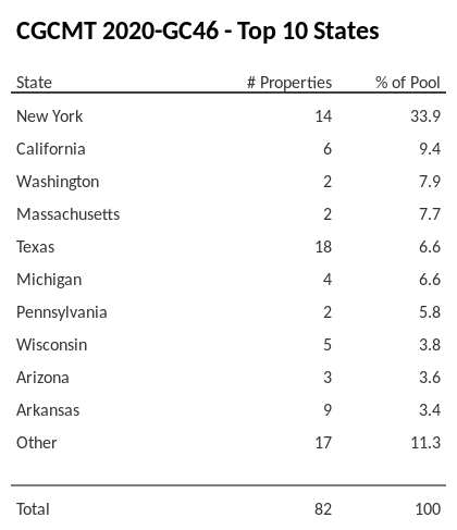 The top 10 states where collateral for CGCMT 2020-GC46 reside. CGCMT 2020-GC46 has 33.8% of its pool located in the state of New York.