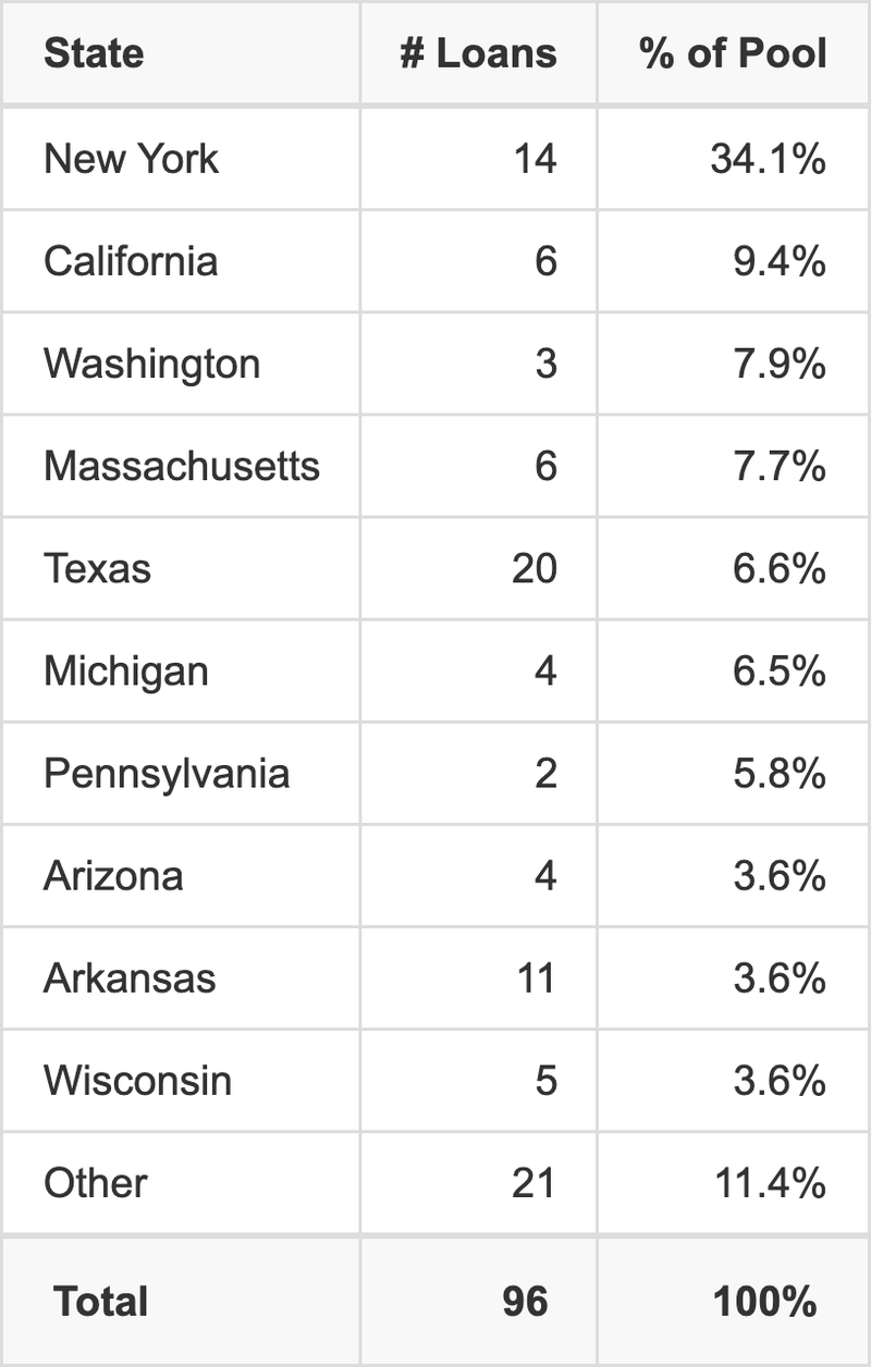 The top 10 states where collateral for CGCMT 2020-GC46 reside. CGCMT 2020-GC46 has 34.1% of its pool located in the state of New York.