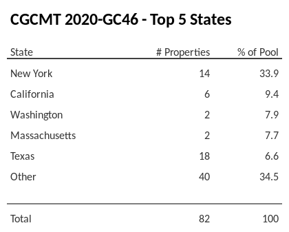 The top 5 states where collateral for CGCMT 2020-GC46 reside. CGCMT 2020-GC46 has 33.8% of its pool located in the state of New York.