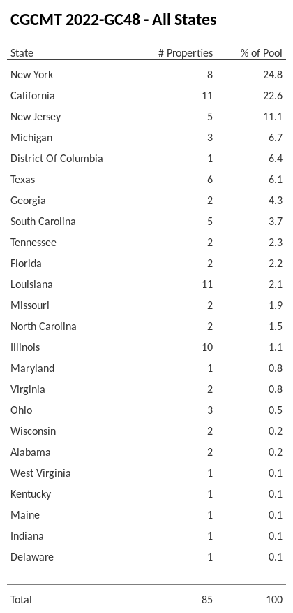 CGCMT 2022-GC48 has 24.8% of its pool located in the state of New York.