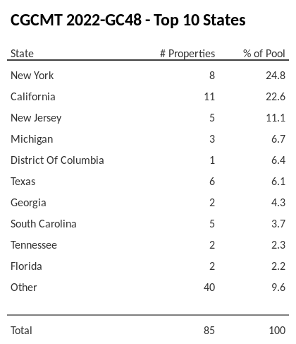 The top 10 states where collateral for CGCMT 2022-GC48 reside. CGCMT 2022-GC48 has 24.8% of its pool located in the state of New York.