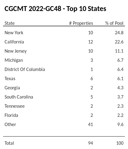 The top 10 states where collateral for CGCMT 2022-GC48 reside. CGCMT 2022-GC48 has 24.8% of its pool located in the state of New York.