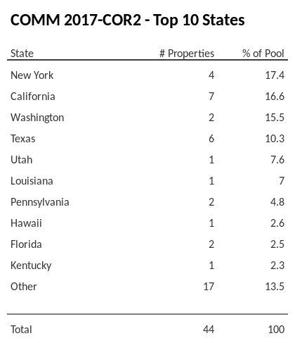 The top 10 states where collateral for COMM 2017-COR2 reside. COMM 2017-COR2 has 17.4% of its pool located in the state of New York.