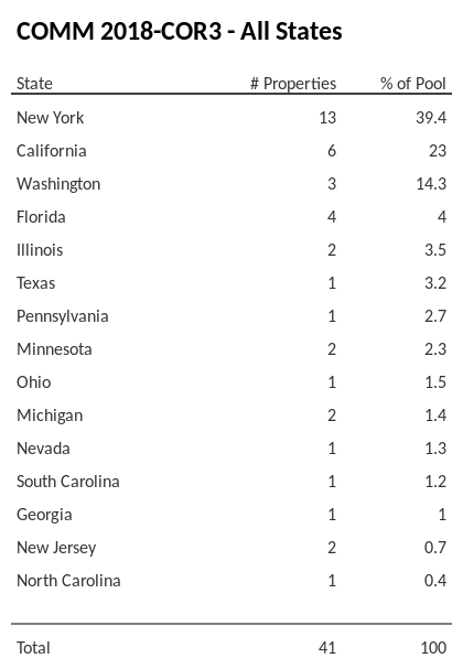 COMM 2018-COR3 has 39.4% of its pool located in the state of New York.