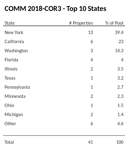 The top 10 states where collateral for COMM 2018-COR3 reside. COMM 2018-COR3 has 39.4% of its pool located in the state of New York.