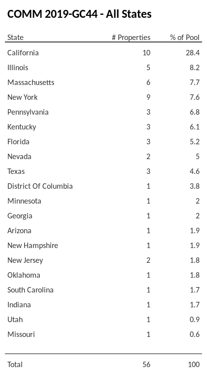 COMM 2019-GC44 has 28.4% of its pool located in the state of California.