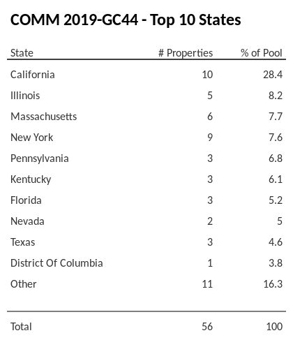 The top 10 states where collateral for COMM 2019-GC44 reside. COMM 2019-GC44 has 28.4% of its pool located in the state of California.