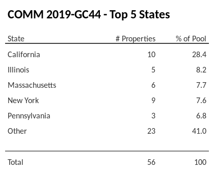 The top 5 states where collateral for COMM 2019-GC44 reside. COMM 2019-GC44 has 28.4% of its pool located in the state of California.