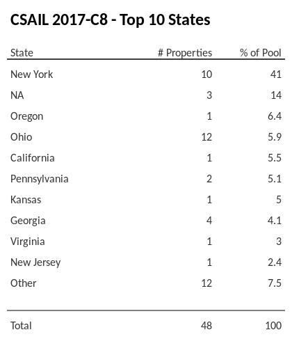 The top 10 states where collateral for CSAIL 2017-C8 reside. CSAIL 2017-C8 has 41% of its pool located in the state of New York.