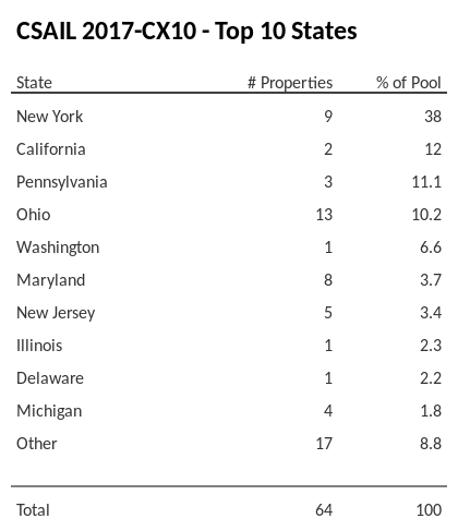 The top 10 states where collateral for CSAIL 2017-CX10 reside. CSAIL 2017-CX10 has 38% of its pool located in the state of New York.
