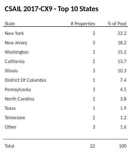 The top 10 states where collateral for CSAIL 2017-CX9 reside. CSAIL 2017-CX9 has 22.2% of its pool located in the state of New York.
