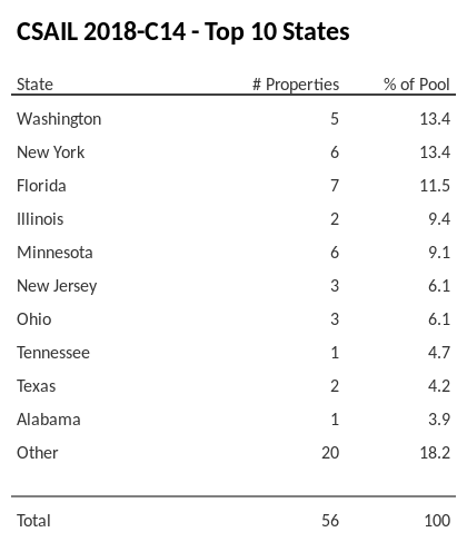 The top 10 states where collateral for CSAIL 2018-C14 reside. CSAIL 2018-C14 has 13.4% of its pool located in the state of Washington.