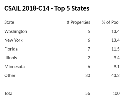 The top 5 states where collateral for CSAIL 2018-C14 reside. CSAIL 2018-C14 has 13.4% of its pool located in the state of Washington.