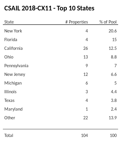The top 10 states where collateral for CSAIL 2018-CX11 reside. CSAIL 2018-CX11 has 20.6% of its pool located in the state of New York.