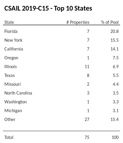 The top 10 states where collateral for CSAIL 2019-C15 reside. CSAIL 2019-C15 has 20.8% of its pool located in the state of Florida.