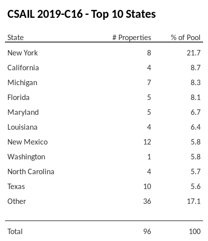 The top 10 states where collateral for CSAIL 2019-C16 reside. CSAIL 2019-C16 has 21.7% of its pool located in the state of New York.