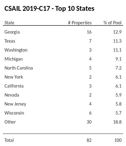 The top 10 states where collateral for CSAIL 2019-C17 reside. CSAIL 2019-C17 has 12.9% of its pool located in the state of Georgia.