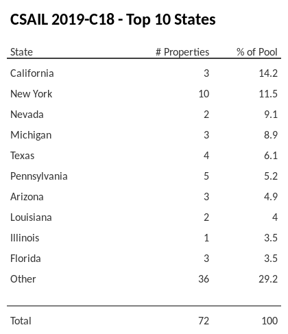The top 10 states where collateral for CSAIL 2019-C18 reside. CSAIL 2019-C18 has 14.2% of its pool located in the state of California.