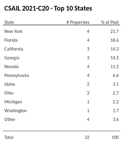 The top 10 states where collateral for CSAIL 2021-C20 reside. CSAIL 2021-C20 has 21.7% of its pool located in the state of New York.