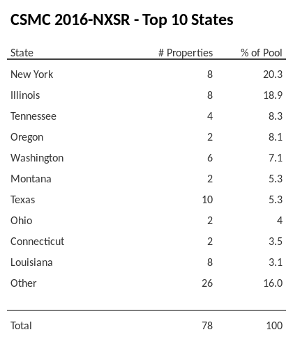 The top 10 states where collateral for CSMC 2016-NXSR reside. CSMC 2016-NXSR has 20.3% of its pool located in the state of New York.