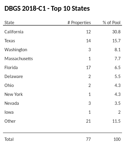 The top 10 states where collateral for DBGS 2018-C1 reside. DBGS 2018-C1 has 30.9% of its pool located in the state of California.