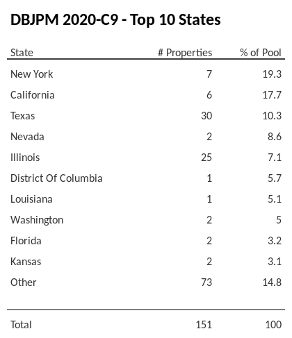 The top 10 states where collateral for DBJPM 2020-C9 reside. DBJPM 2020-C9 has 21.6% of its pool located in the state of New York.