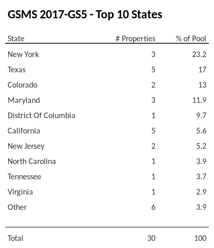 The top 10 states where collateral for GSMS 2017-GS5 reside. GSMS 2017-GS5 has 23.2% of its pool located in the state of New York.