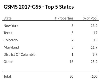 The top 5 states where collateral for GSMS 2017-GS5 reside. GSMS 2017-GS5 has 23.2% of its pool located in the state of New York.