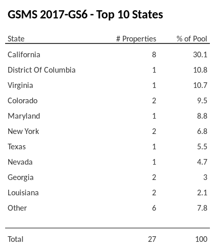 The top 10 states where collateral for GSMS 2017-GS6 reside. GSMS 2017-GS6 has 30.1% of its pool located in the state of California.
