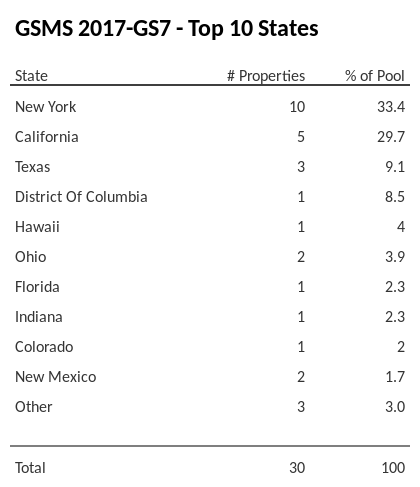 The top 10 states where collateral for GSMS 2017-GS7 reside. GSMS 2017-GS7 has 33.4% of its pool located in the state of New York.