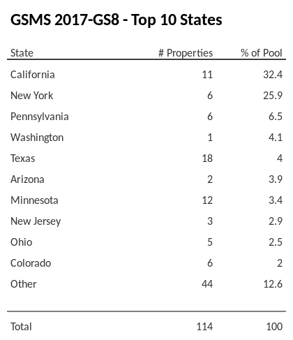 The top 10 states where collateral for GSMS 2017-GS8 reside. GSMS 2017-GS8 has 32.4% of its pool located in the state of California.