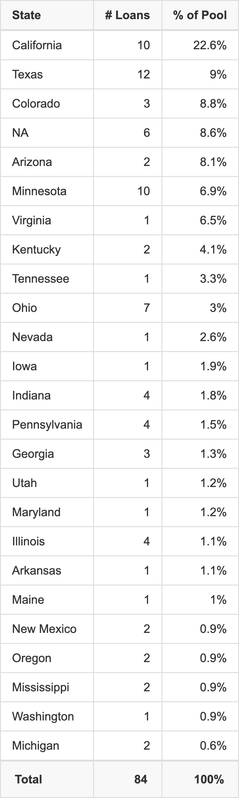 GSMS 2018-GS10 has 22.6% of its pool located in the state of California.