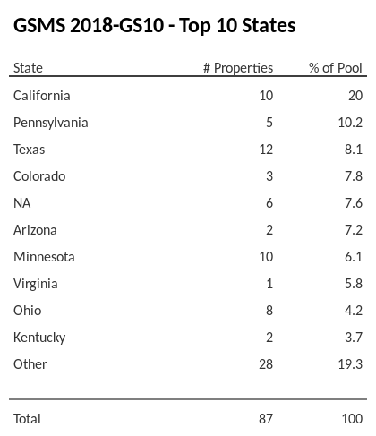 The top 10 states where collateral for GSMS 2018-GS10 reside. GSMS 2018-GS10 has 20% of its pool located in the state of California.