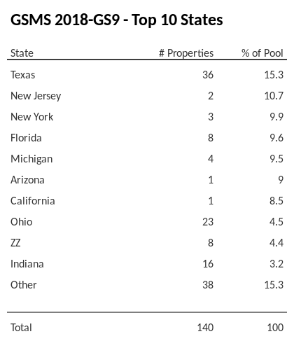 The top 10 states where collateral for GSMS 2018-GS9 reside. GSMS 2018-GS9 has 15.3% of its pool located in the state of Texas.
