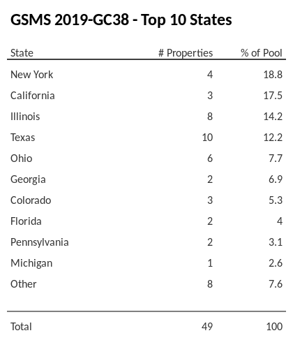 The top 10 states where collateral for GSMS 2019-GC38 reside. GSMS 2019-GC38 has 18.8% of its pool located in the state of New York.
