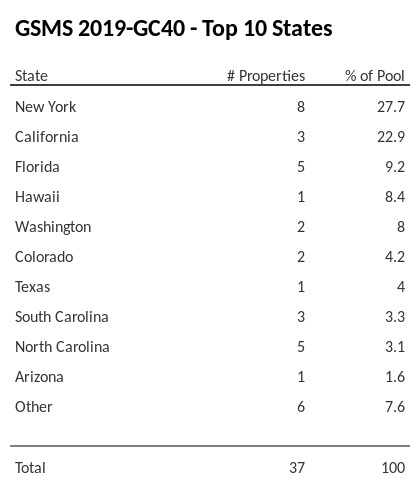 The top 10 states where collateral for GSMS 2019-GC40 reside. GSMS 2019-GC40 has 27.7% of its pool located in the state of New York.
