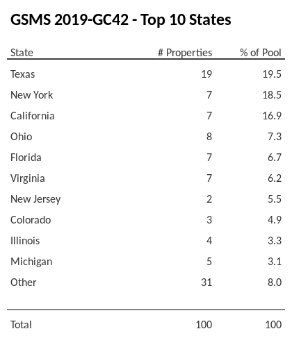 The top 10 states where collateral for GSMS 2019-GC42 reside. GSMS 2019-GC42 has 19.5% of its pool located in the state of Texas.