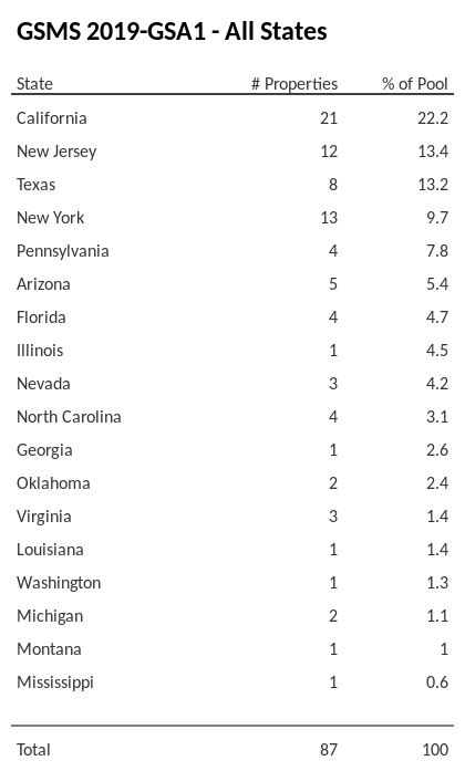 GSMS 2019-GSA1 has 22.2% of its pool located in the state of California.