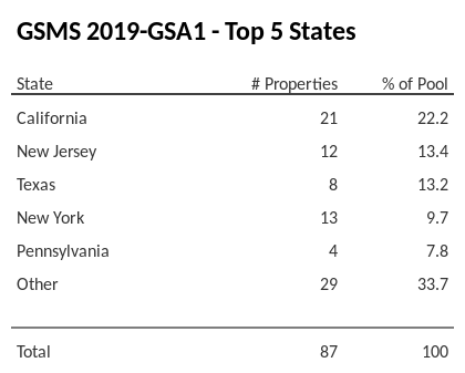 The top 5 states where collateral for GSMS 2019-GSA1 reside. GSMS 2019-GSA1 has 22.2% of its pool located in the state of California.
